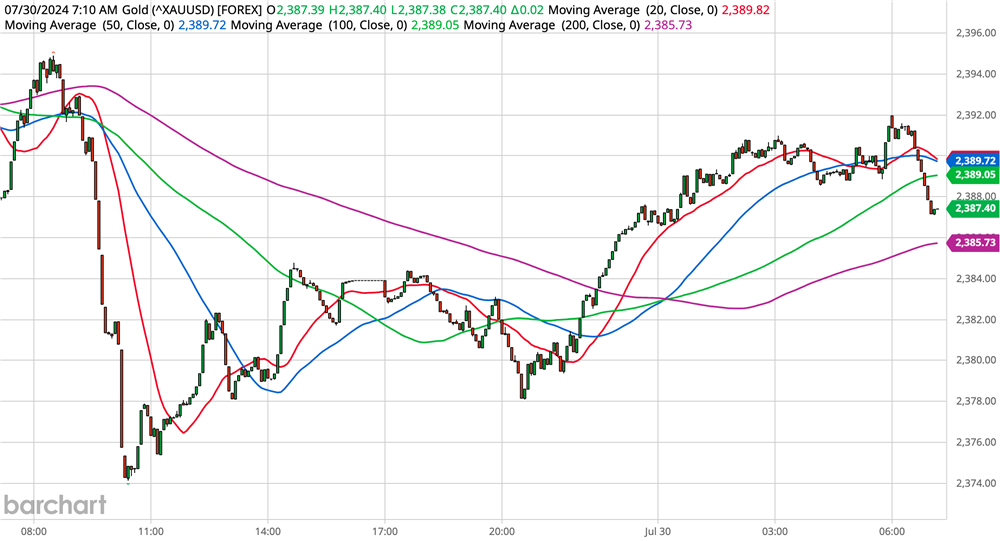 Gold Chart